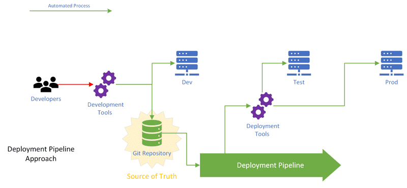 Pipeline deployment diagram