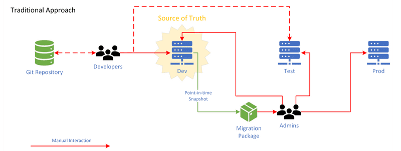 Manual deployment diagram