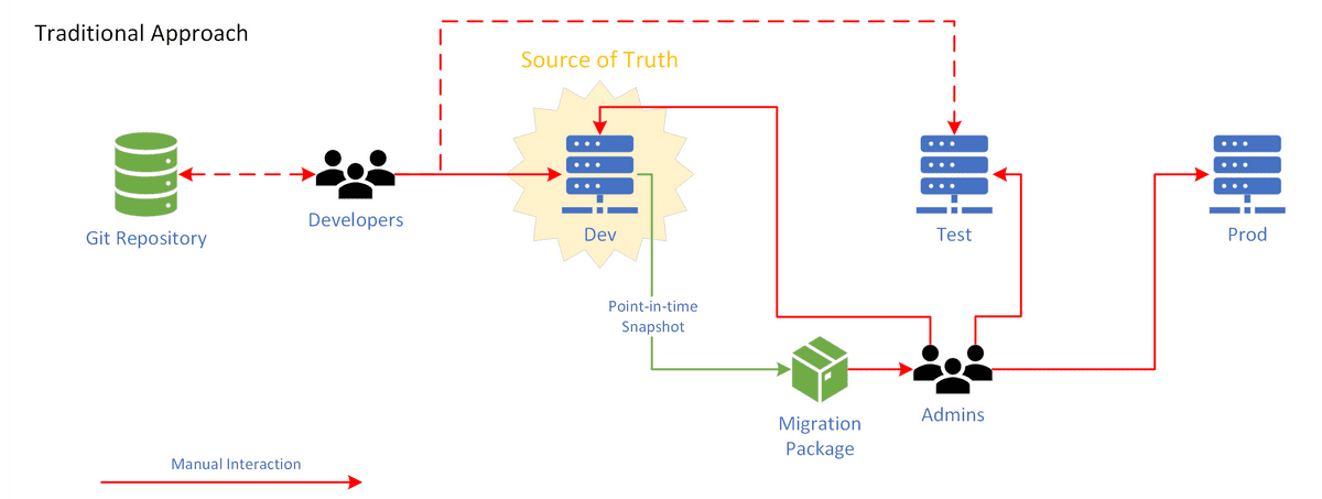 Sharptree | Blog | Automating Maximo configurations and customizations ...